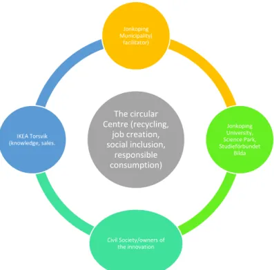Fig. 9. The circular centre innovation/Civil Society-centred innovation setting 