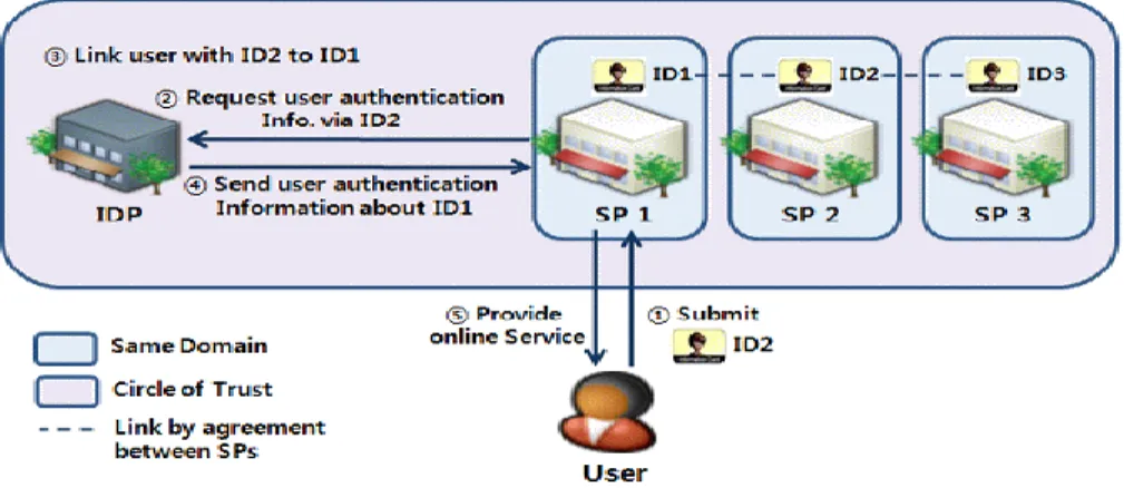 Figure 2.3: Multi-organization Single-Sign-On in the Federated Model (adopted from IEEE,  2009) 