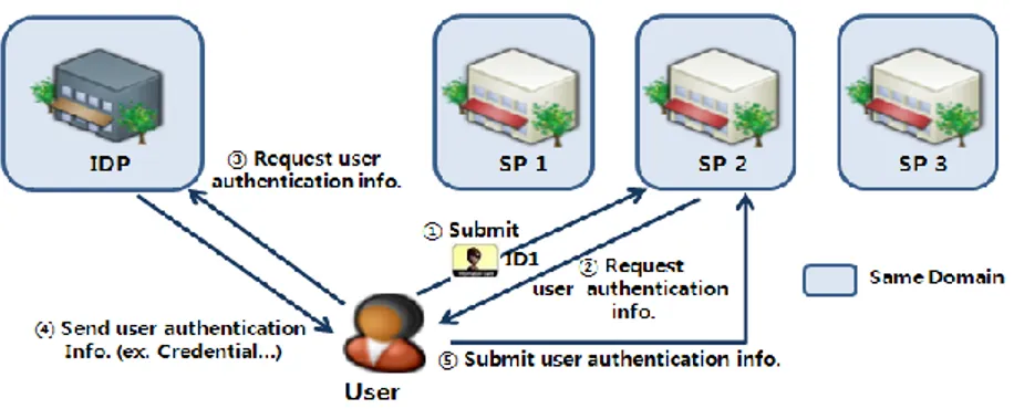 Figure 2.5: User centric Identity Model (adopted from IEEE, 2009) 