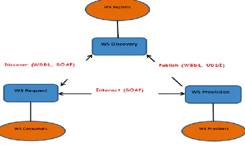 Figure 3.1 Web services architecture (Reproduced from Austin et al., 2004) 
