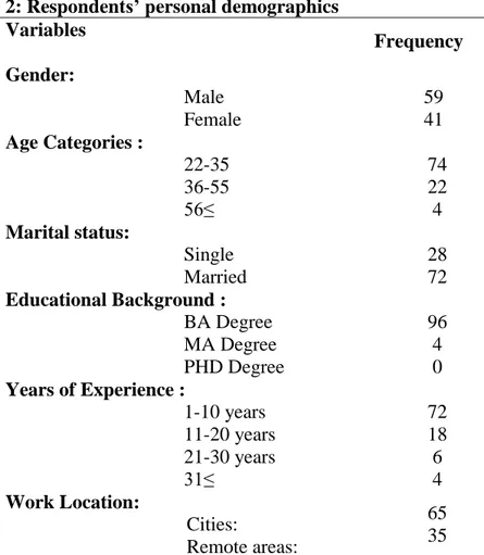 Table  1  showed  the  profile  of  the  respondents  in  terms  of  gender,  age,  marital  status,  education background, years of experience as well as work location