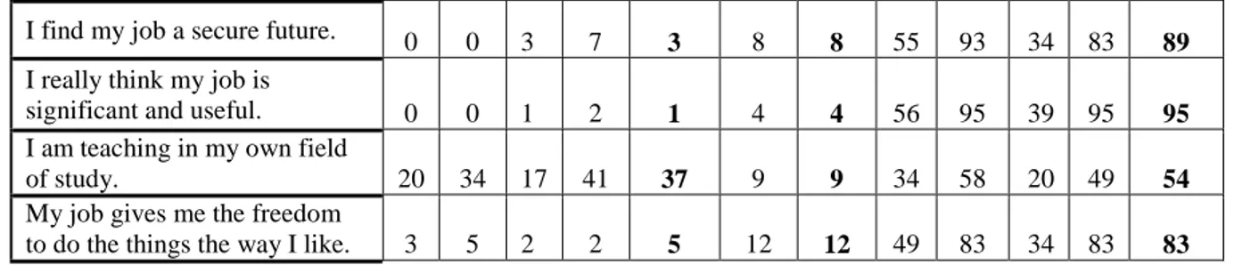 Table 5: Level of satisfaction from supervision  Statements related to 