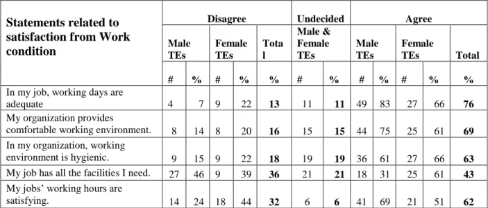 Table 9: Level of satisfaction from work condition Statements related to 