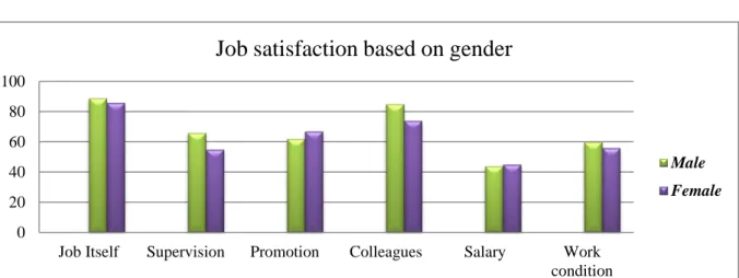 Figure 1:  Job Satisfaction based on gender 
