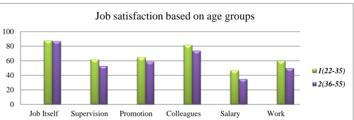 Figure 3: Job satisfaction based on years of experience 
