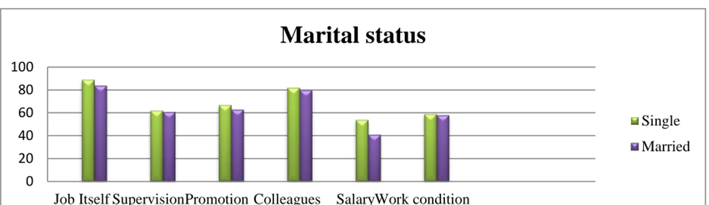 Figure 5: Job satisfaction based on location  