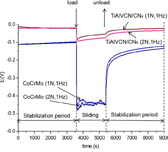 Figure 9.Comparison OCP monitoring of the tribocorrosion test for the multilayer and  substrate CoCrMo,  under 1 N and 2 N loads,  1Hz,  in  SBF plus  BSA fluid at  36.5  ±  1.5°C