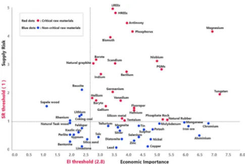 Figure 2. Economic importance (EI) and supply risk results (SR) of 2017  criticality assessment, the red dots show the critical raw material while blue dots 