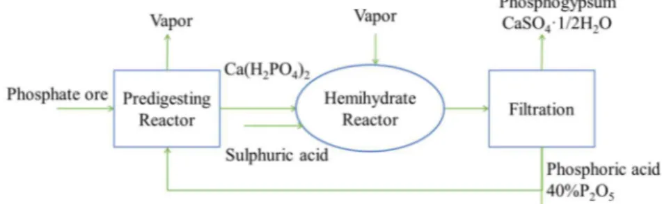Figure 4. Process scheme of clean process of phosphoric acid production. 