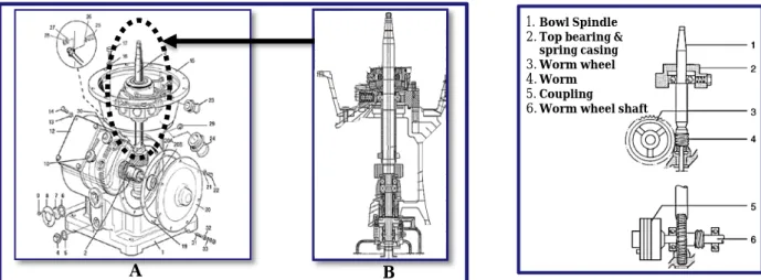 Figure 2.7b: The arrangement of the  vertical drive’s components. 