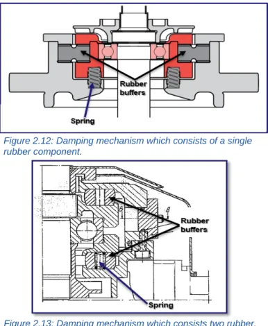 Figure 2.12: Damping mechanism which consists of a single  rubber component.