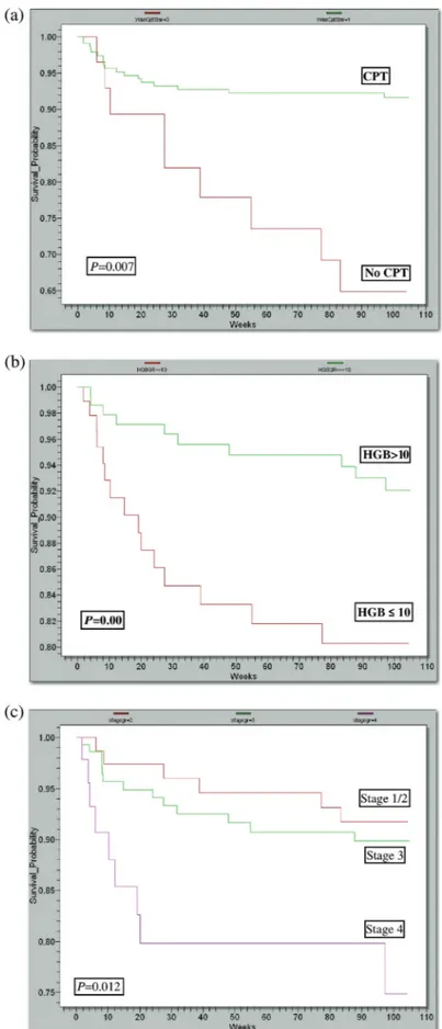 Fig. 2. KaplanMeier survival curves according to: (a) CPT prophylaxis; (b) baseline hemoglobin; (c) clinical stage.