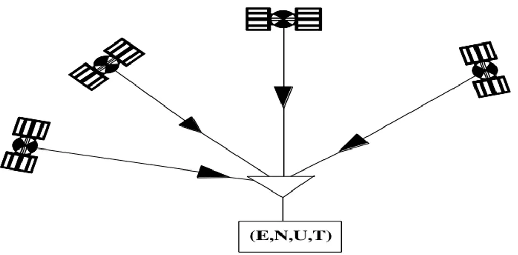 Figure  2.1  The  GPS  system  measurements  of  arrival  time  for  code  phase,  from  at  least  four  satellites  in  order  to  estimate  four  quantities  in  three  dimensions  (East  (E),  North  (N), Up (U)) and GPS time (T)