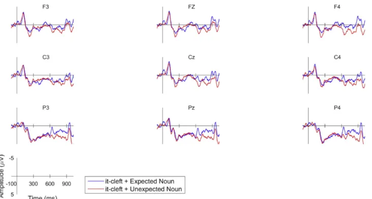 Fig. 6. Grand average ERP waveforms for the nouns in the conditions without the it-cleft: expected nouns, unexpected nouns