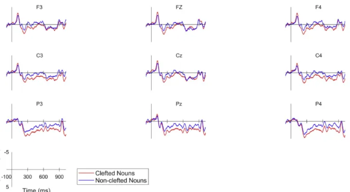 Fig. 9. Grand average ERP waveforms for clefted nouns (averaged across the expected and unexpected conditions) and non-clefted nouns (averaged across the Topic  and Focus conditions)