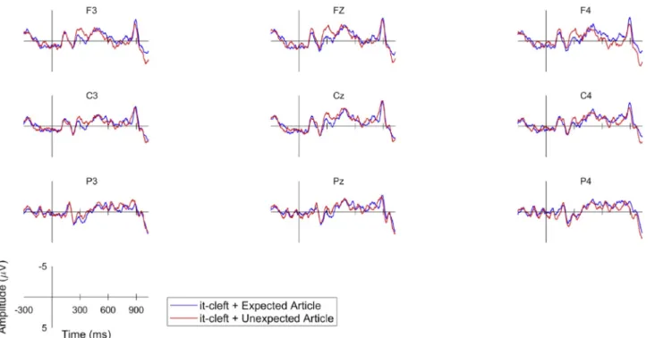 Fig. 2. Grand average ERP waveforms for the articles in the conditions without the it-cleft: expected articles, unexpected articles