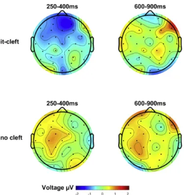 Fig.  4. Negativity  for  unexpected  articles  in  the  conditions  with  the  it-cleft  (computed by subtracting the expected from the unexpected condition), plotted  for representative electrode Fz