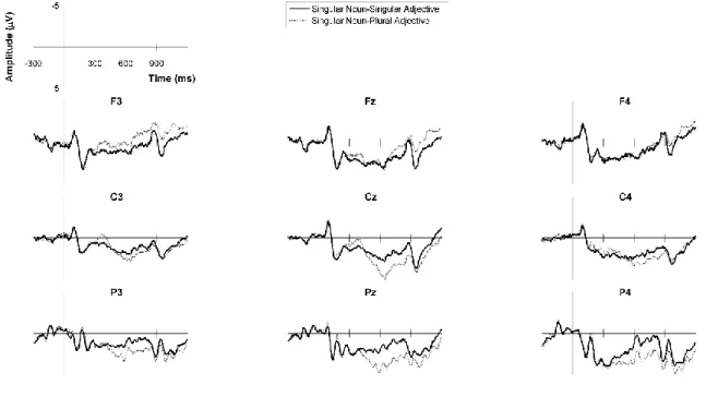 Figure 1. Grand average ERP waveforms for the conditions examining number 