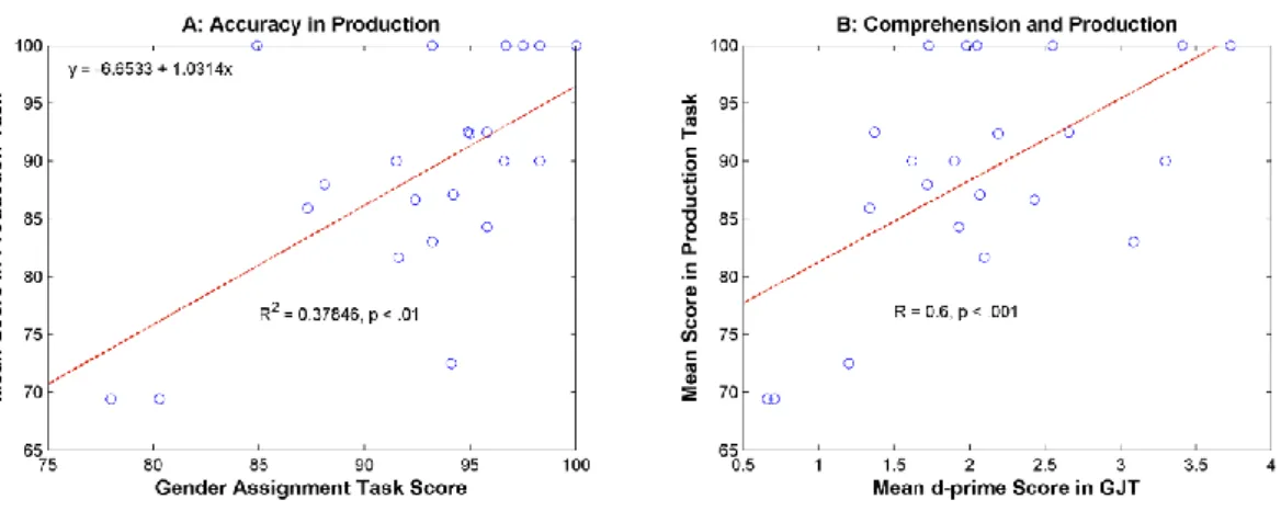 Figure 9. Scatterplots showing the relation between the learners’ accuracy with gender  in the production task (Mean Score in Production Task) and their knowledge of lexical  gender (Plot A), and the correlation between the learners’ accuracy with gender i