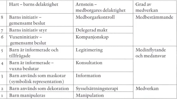 Tabell 1. Harts och Arnsteins delaktighetsstegar sammanställda i en 