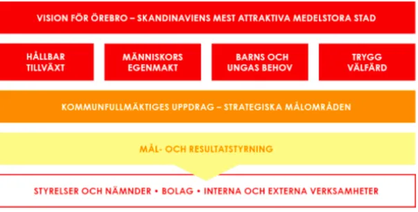 Figur 3. Översikt av Örebro kommuns system för utvecklingsarbete. 