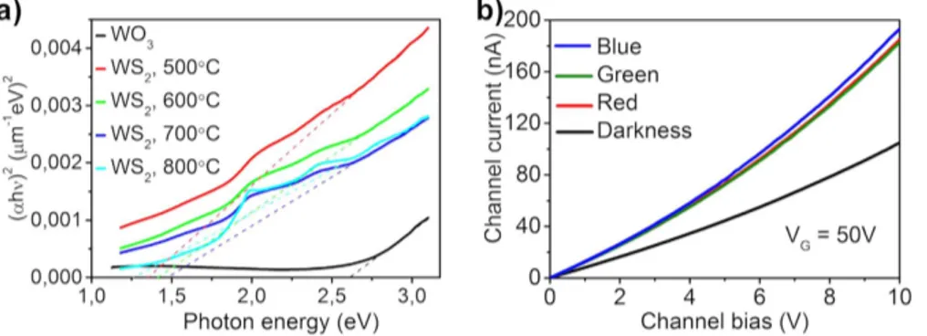 Figure 5.  Optical properties of WS 2  nanohybrids. (a) Tauc plot for direct band-to-band transition derived  from total reflectance measurements on the original and sulfurized powders