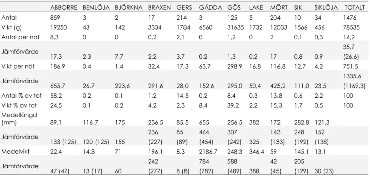Tabell 2. Fångstuppgifter för bottensatta nät. Jämförvärden för medellängd och medelvikt utan 