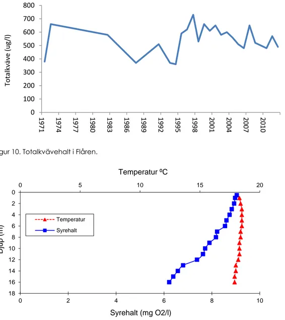 Figur 10. Totalkvävehalt i Flåren. 