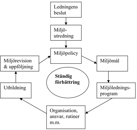 Figur 1 Inledningsfas och användningscykel för MLS (Ammenberg, 2004) 