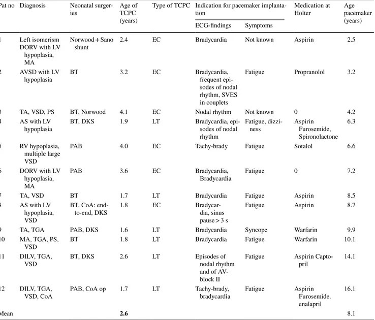 SD2, P tot , P VLF , P LF , and P HF  (Table 2; Fig. 1).