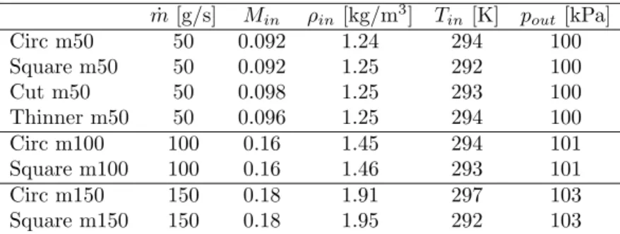 Table 3.1. The investigated cases, and their boundary conditions. ˙ m [g/s] M in ρ in [kg/m 3 ] T in [K] p out [kPa] Circ m50 50 0.092 1.24 294 100 Square m50 50 0.092 1.25 292 100 Cut m50 50 0.098 1.25 293 100 Thinner m50 50 0.096 1.25 294 100 Circ m100 1