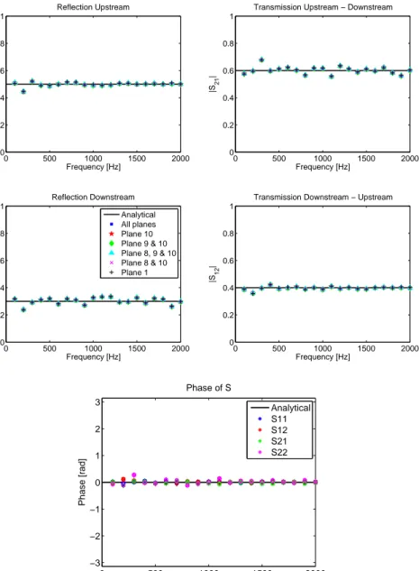 Figure 5.16. The scattering matrix for test waves computed with different, or averages of different, upstream cross-sections.