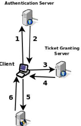 Figure 3.1 shows the steps involved when a client authen- authen-ticates with a service; below we outline the steps in more detail.