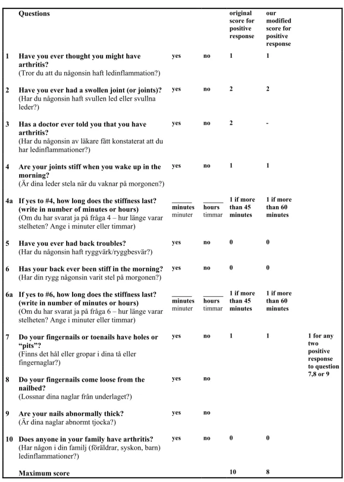 Table 5. The Psoriatic and Arthritis Questionnaire (PAQ).   Questions     original  score for  positive  response  our  modified score for positive  response  1  Have you ever thought you might have 