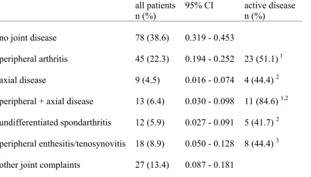 Table 6. Inflammatory joint/axial diagnosis and other joint and pain  involvement in the 202 psoriatic patients at the time of the study