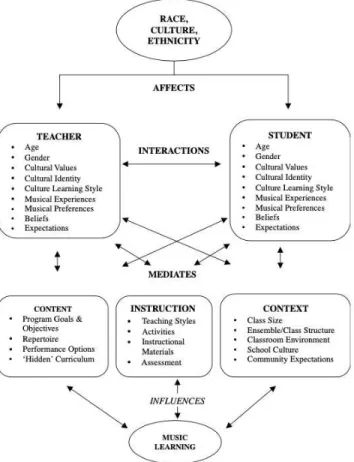 Figure 1. Conceptual model displaying barriers between Race/Culture/Ethnicity and Music  Learning