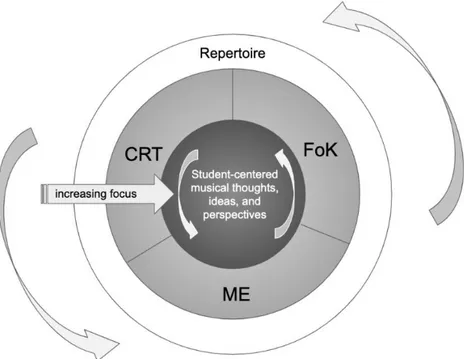Figure 3. Conceptual model for the cycle of instructional approaches through the content of  selected repertoire