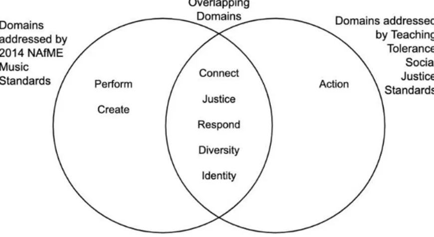 Figure 5. Conceptual model for overlapping social justice and music standards. (National 