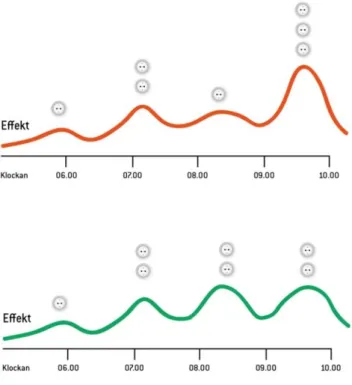 Figur 3: Visualisering av hur incitament att sprida ut förbrukningen under flera timmar ges med tariffen