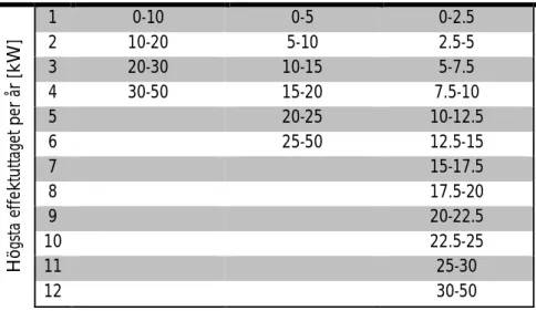 Tabell 1: De tre grupptesternas gruppindelning där varje enskild kunds högsta effektuttag placerar denna i dess motsvarande grupp i de olika testerna.