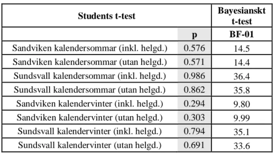 Tabell 7: Signifikanstest av medelvärdesskillnaderna (Students t-test) med dess sannolikhetsförhållande (Bayesianskt t-test).