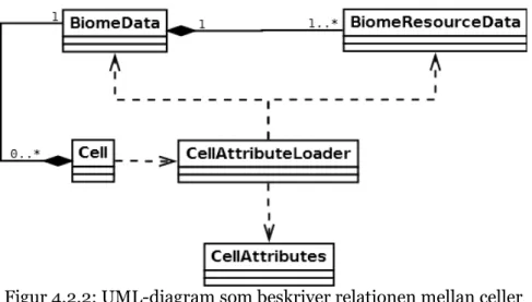 Figur 4.2.2: UML-diagram som beskriver relationen mellan celler och biomspecifik data.