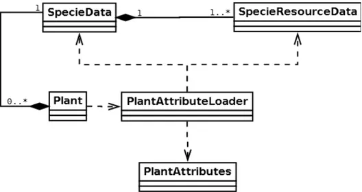 Figur 4.4.1: UML-diagram som beskriver relationen mellan växter och artspecifik data. Notera likheten med hur celler och biomspecifik data