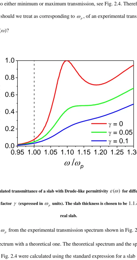 Fig. 2.4. Calculated transmittance of a slab with Drude-like permittivity   (  )  for different values of  the damping factor    (expressed in   p  units)