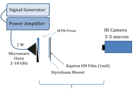 Fig 3.13. Test setup for IR imaging of EM fields, Kapton HN Film is not conductive enough to  perturb the field