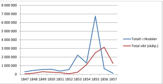 Figur 2. Sveriges re-export 1847-1857. 