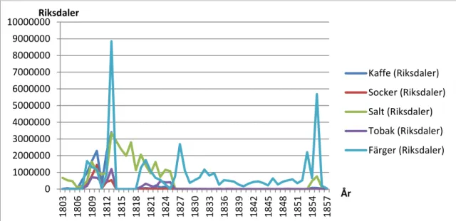 Figur 5. De fem största re-exporterade varorna under perioden 1803-1857 i riksdaler 