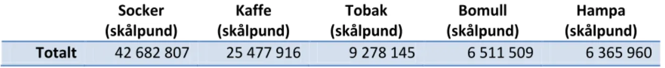 Tabell 4. De fem största re-exporterade varorna under perioden 1803-1857 i vikt  (skålpund) 