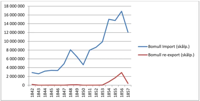Figur 7. Importen och re-exporten av bomull under 1842-1857 i vikt 