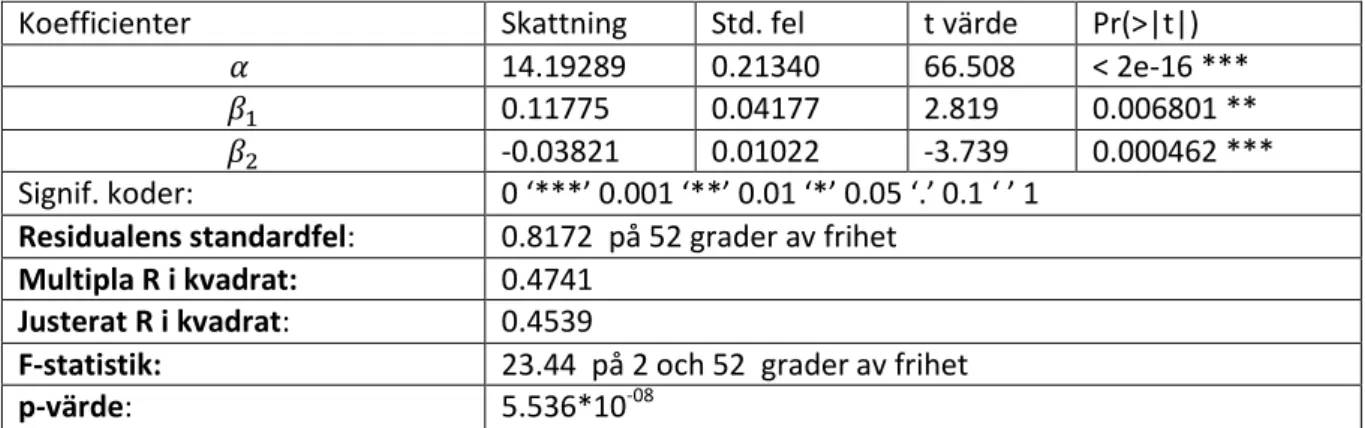 Tabell 5. Det statistiska resultatet från den anpassade regressionsmodellen med  avseende på riksdaler åren 1803-1857 